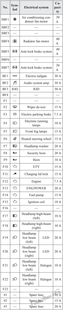 Diagrama de fusibles y relés para Mitsubishi Outlander PHEV 2014 2019