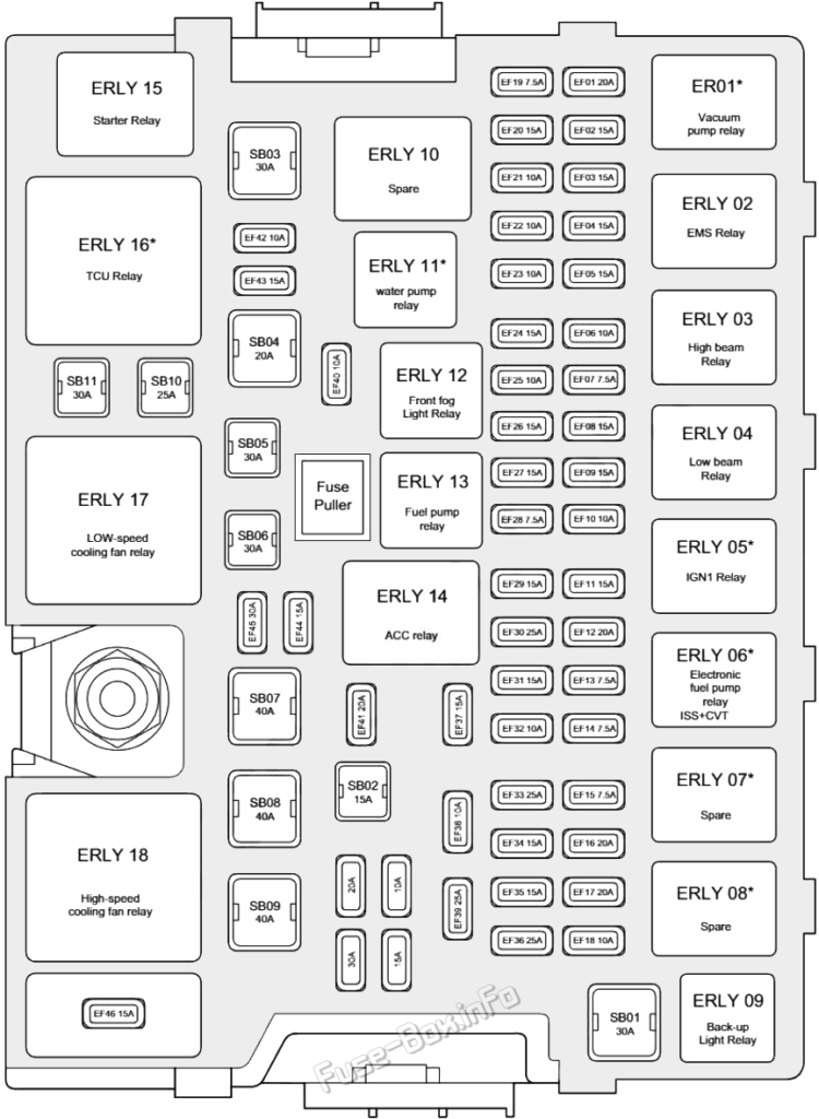 Fuse Box Diagram Chery Tiggo 7 T15 2016 2020