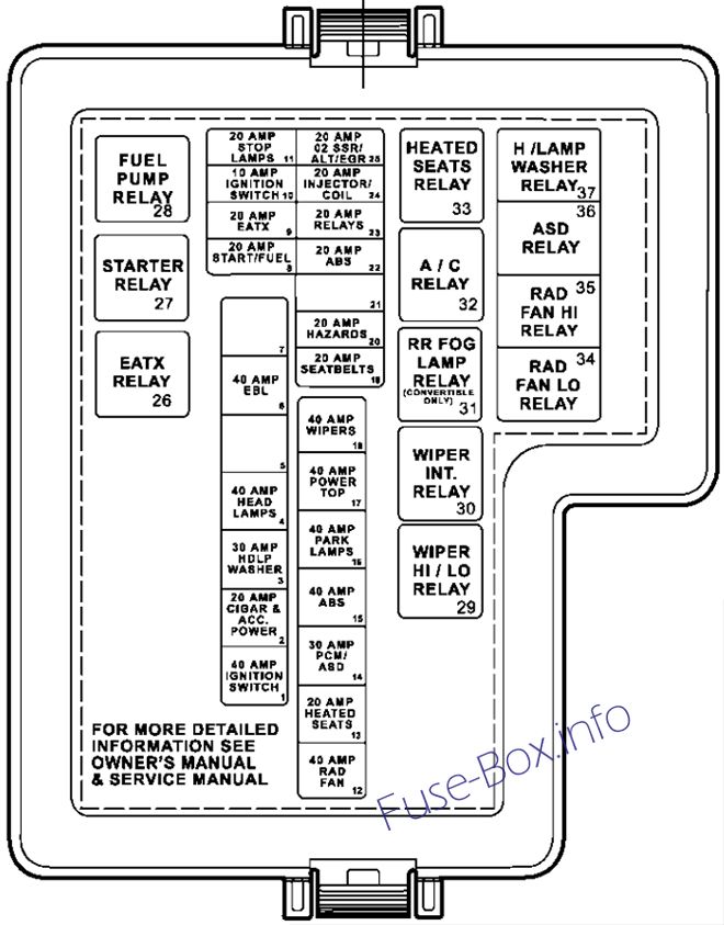 Diagrama de la caja de fusibles debajo del capó: Dodge Stratus (2004, 2005, 2006)