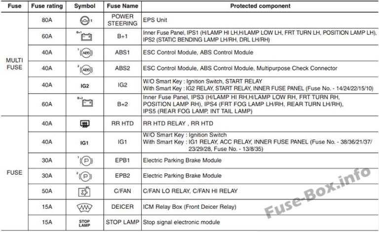 Fuse Box Diagram KIA Cee'd (JD; 2013-2018)