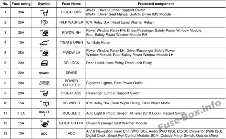 Fuse Box Diagram KIA Cee'd (JD; 2013-2018)