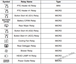 Fuse Box Diagram KIA Niro (2017-2022)