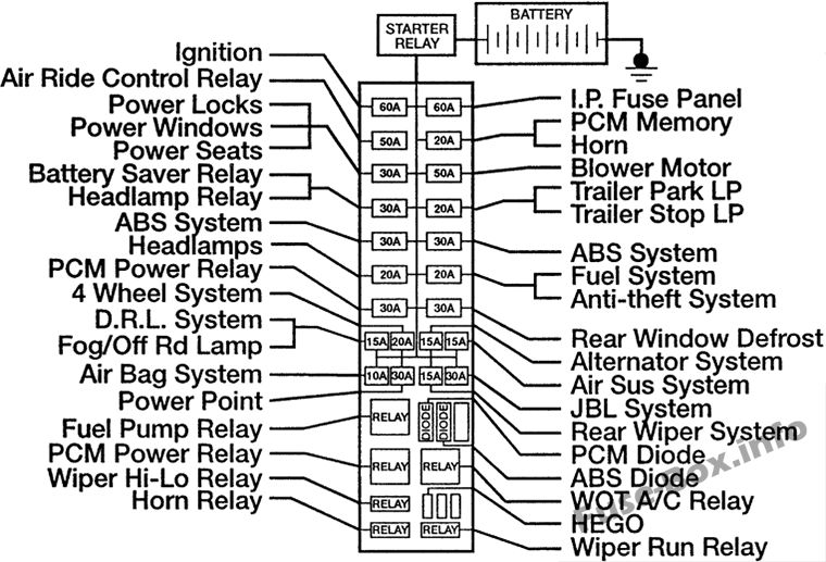 ボンネットの下のヒューズボックスの概略図：フォードエクスプローラー（1996）