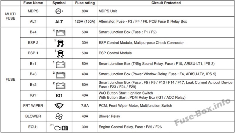 Fuse Box Diagram Hyundai Grand i10 (2015-2018)