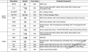 fuses compartment assignment