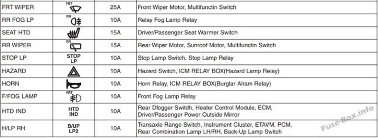 Fuse Box Diagram Hyundai i10 (2008-2013)