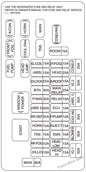 ボンネット下のヒューズボックスの概略図：KIAリオ（2003、2004、2005）
