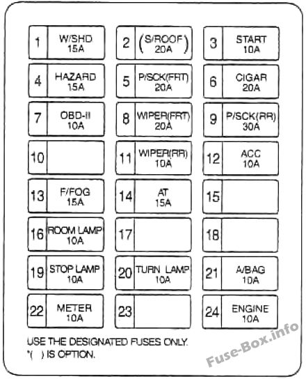 Schema della scatola dei fusibili del cruscotto: KIA Sedona (2002, 2003, 2004, 2005)
