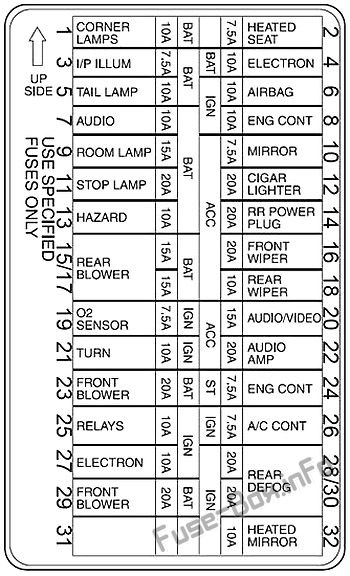 ダッシュボードヒューズボックスの概略図：Mercury Villager（1999、2000、2001、2002）
