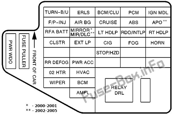 Schéma de la boîte à fusibles du tableau de bord : Pontiac Sunfire (2000, 2001, 2002, 2003, 2004, 2005)