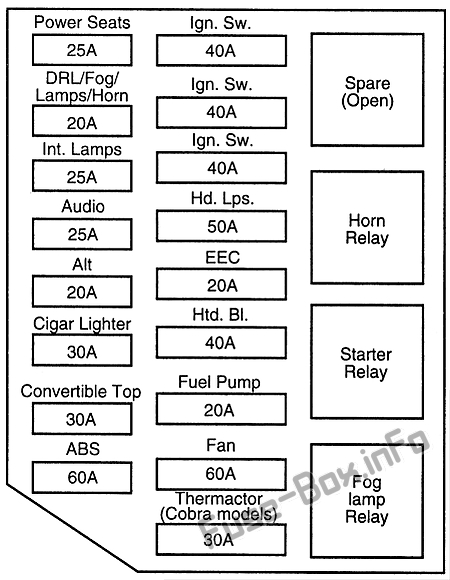 ボンネットの下のヒューズボックスの概略図：フォードマスタング（1996）