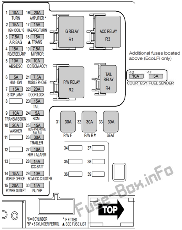 Instrument panel fuse box diagram: Ford Falcon (FG; 2011-2012)