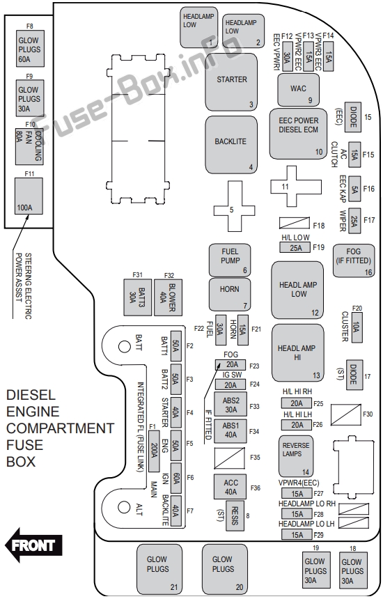 Schéma de la boîte à fusibles sous capot (diesel) : Ford Territory (2011, 2012, 2013, 2014, 2015, 2016)