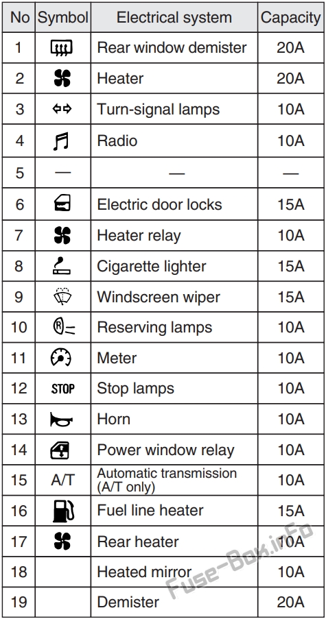 Assignment of the fuses in the Instrument Panel Fuse Box: Mitsubishi L200 (2002, 2003, 2004, 2005)