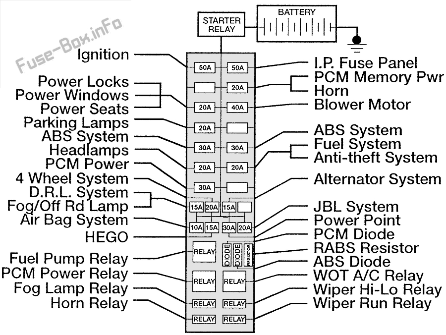 ボンネットの下のヒューズボックスの概略図：フォードレンジャー（1995、1996、1997）