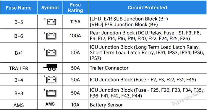 Battery junction block description: Genesis GV80 (UK) (2021, 2022, 2023)