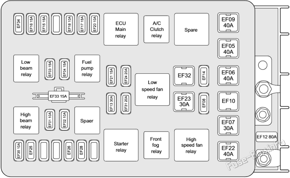 Under-hood fuse box diagram: Chery Bonus 3 / E3 (2013, 2014, 2015)