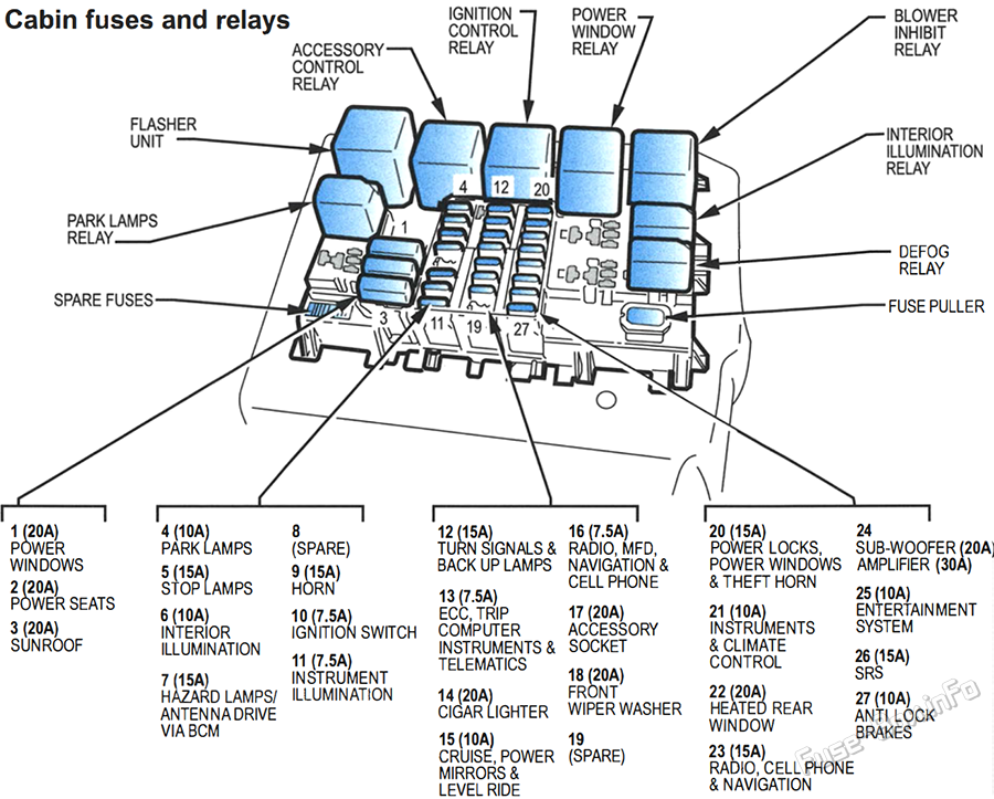 Instrument panel fuse box diagram: Holden Caprice / Statesman (WK; 2003, 2004)